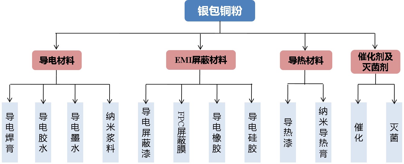 武汉银包铜粉应用领域.jpg